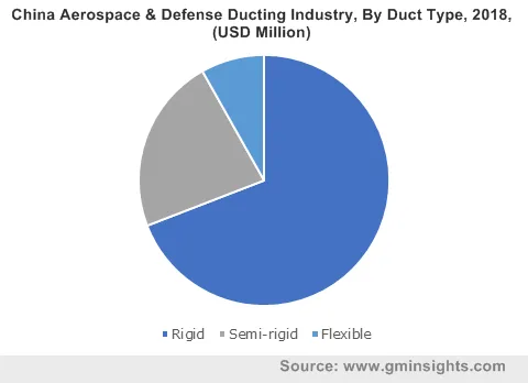 China Aerospace & Defense Ducting Industry By Duct Type