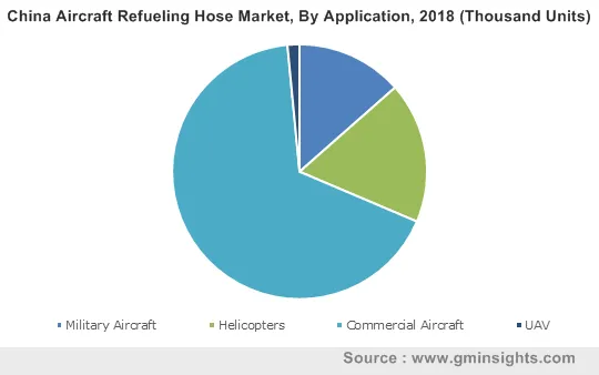 China Aircraft Refueling Hose Market By Application