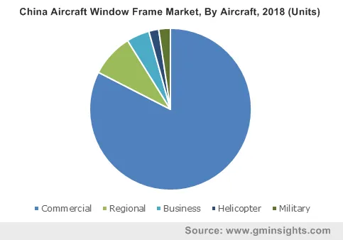 China Aircraft Window Frame Market By Aircraft