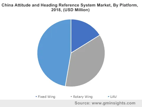 China Attitude and Heading Reference System Market By Platform