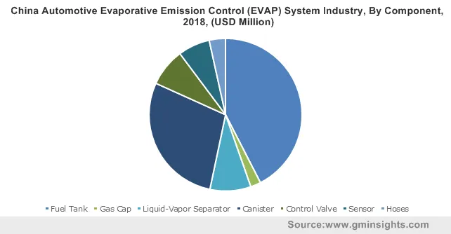 China Automotive Evaporative Emission Control (EVAP) System Industry By Component