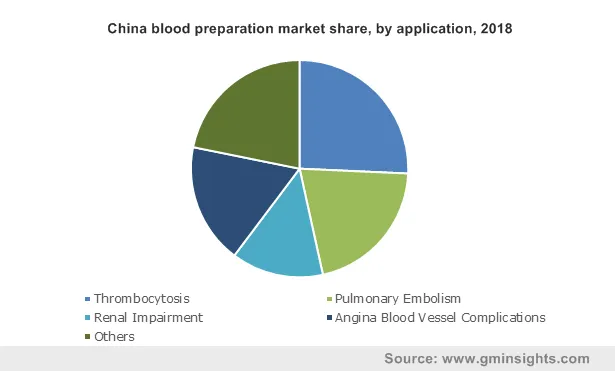 China blood preparation market by application