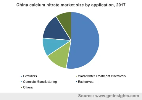 China calcium nitrate market by application