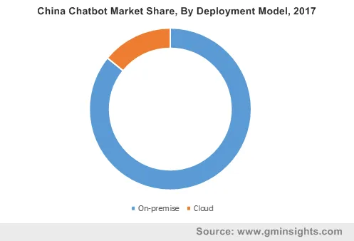 China Chatbot Market By Deployment Model