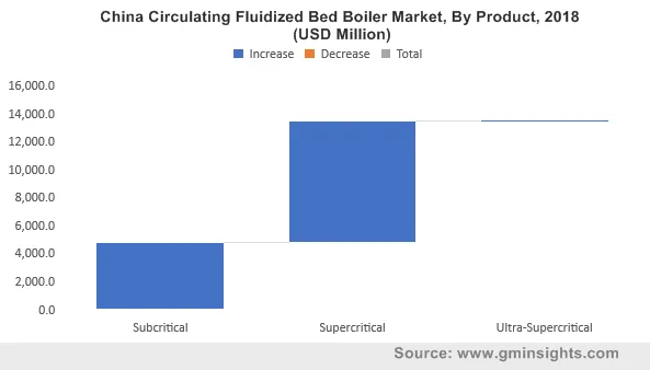 China Circulating Fluidized Bed Boiler Market, By Product, 2018 (USD Million)