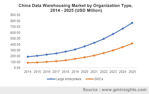 China Data Warehousing Market by Organization Type