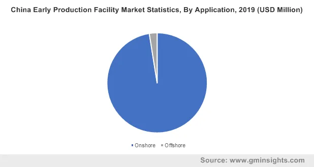 China Early Production Facility Market By Application