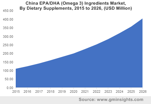 EPA/DHA (Omega 3) Ingredients Market Statistics Report 2026