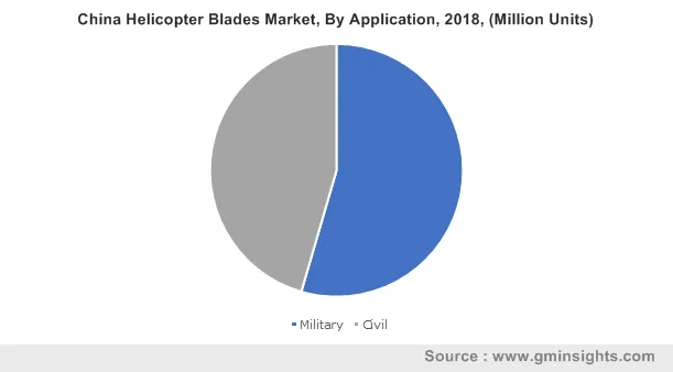 China Helicopter Blades Market By Application