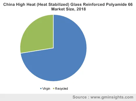 China High Heat (Heat Stabilized) Glass Reinforced Polyamide 66 Market