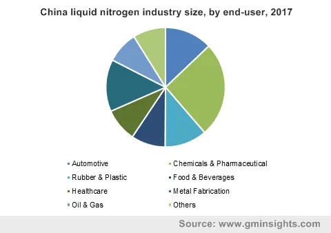 China liquid nitrogen industry by end-user