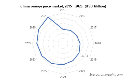 China orange juice market size