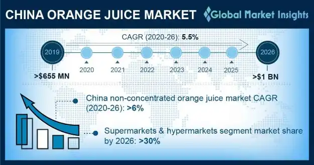 China Orange Juice Market