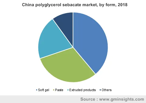 China polyglycerol sebacate market by form