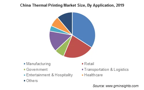 China Thermal Printing Market By Application