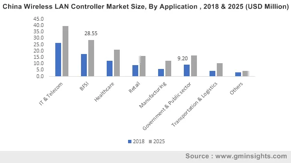 China Wireless LAN Controller Market By Application