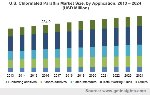 U.S. Chlorinated Paraffin Market by Application