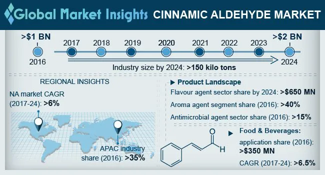 Cinnamic Aldehyde Market