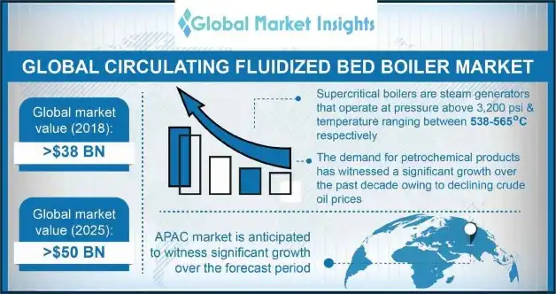 Circulating Fluidized Bed Boiler Market