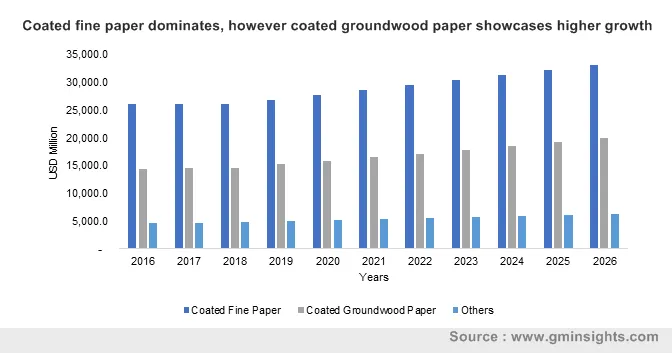 Coated fine paper dominates, however coated groundwood paper showcases higher growth