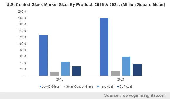 Coated Glass Market by Product