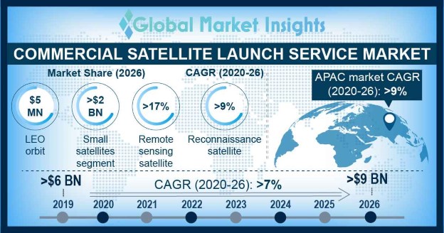 Commercial Satellite Launch Service Market Forecast Report 2026