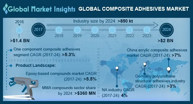 Composite Adhesives Market