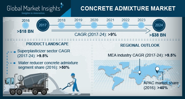 Concrete Admixture Market Worth Over $38bn By 2024