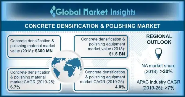 Concrete Densification & Polishing Material Market