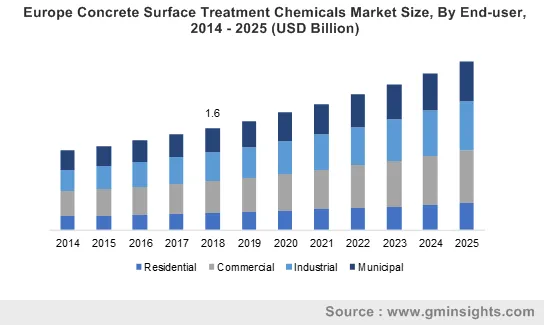 Concrete Surface Treatment Chemicals Market by End User Industry
