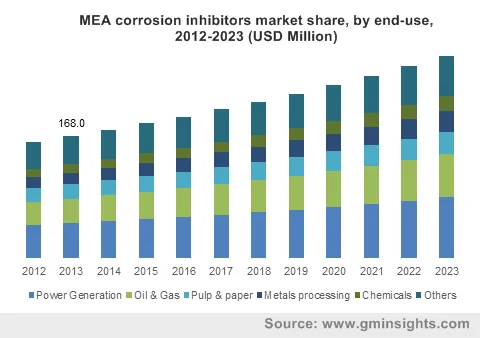 MEA corrosion inhibitors market by end-use