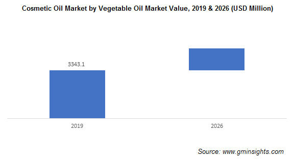 Cosmetic Oil Market Size And Share Industry Analysis 2026