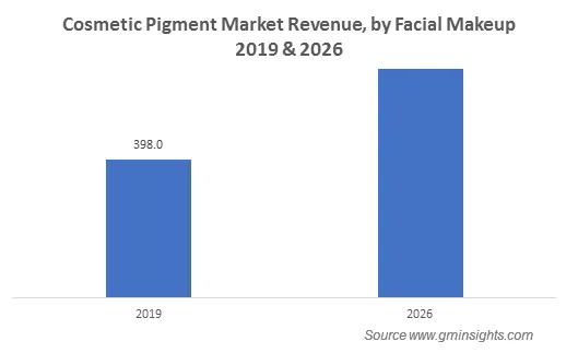 Cosmetic Pigments Market by Facial Makeup