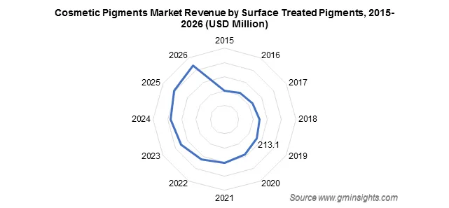 Cosmetic Pigments Market by Surface Treated Pigments