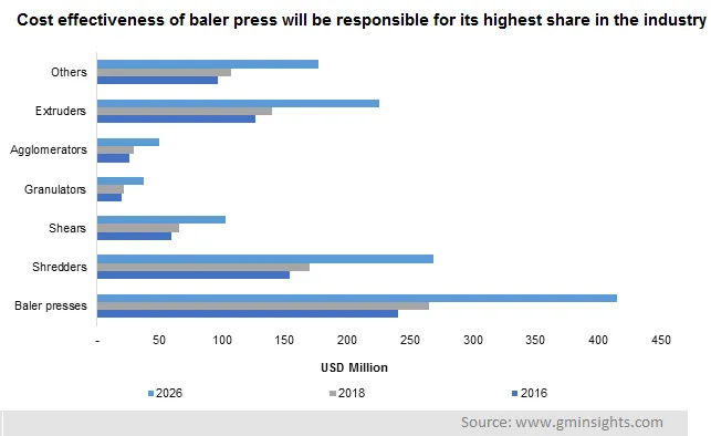 Cost effectiveness of baler press will be responsible for its highest share in the industry