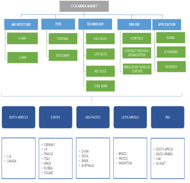 CT Scanner Market Share - Industry Size Forecast Report 2019-2025