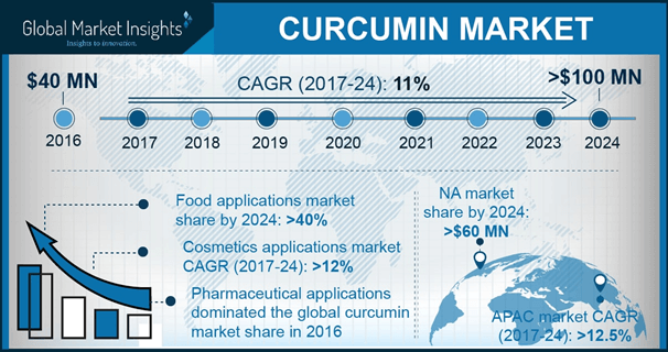 Curcumin Market Growth Statistics 2024 | Industry ...