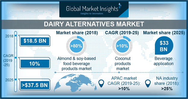 Dairy Alternatives Market Analysis Report 2025 | Share Statistics