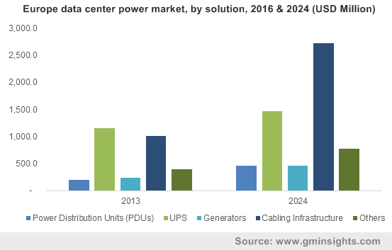 Data Center Power Market worth over $27bn by 2024