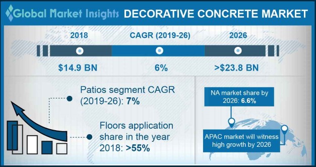 Decorative Concrete Market Share 2026 Industry Statistics Report