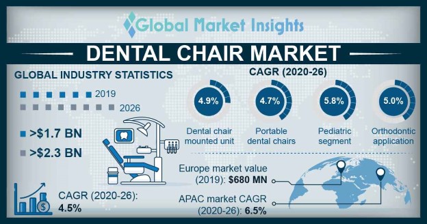 Dental Chair Market Projections 2020 2026 Analysis Report