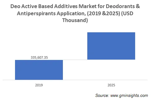 Deo Active Based Additives Market