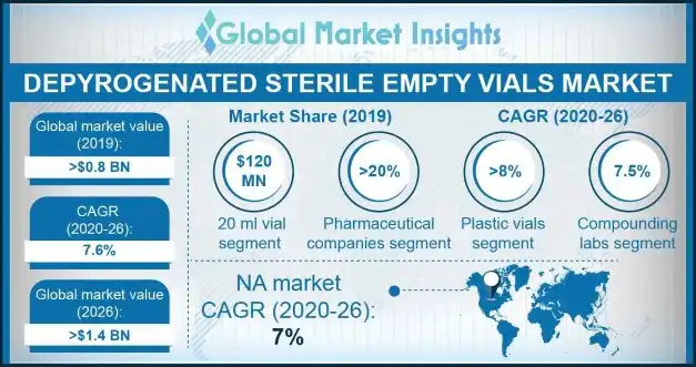 Depyrogenated sterile empty vials market