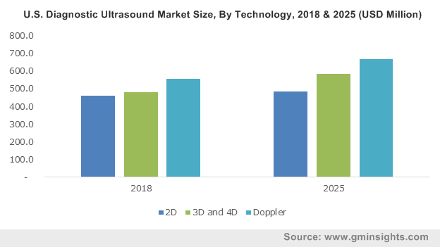 Diagnostic Ultrasound Market Growth Analysis 2019-2025 Share Report