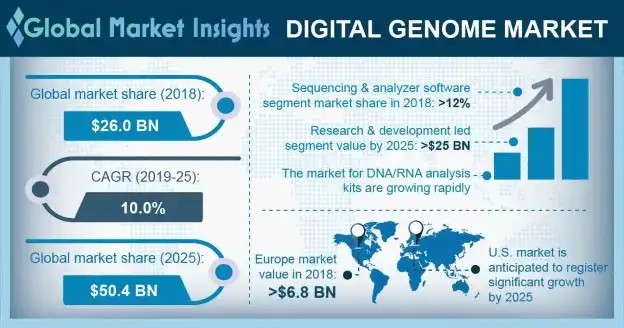 Digital Genome Market