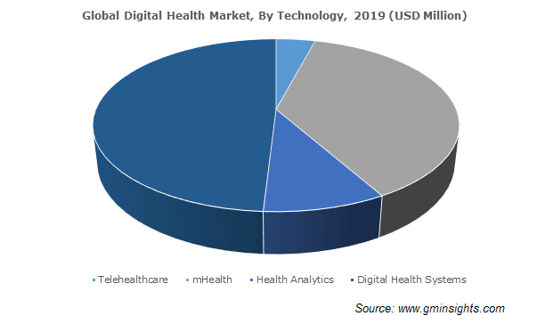 digital-health-market-share-trends-2020-2026-growth-report