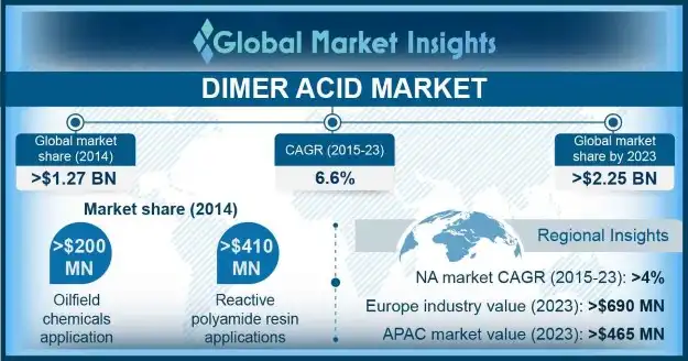 Dimer Acid Market
