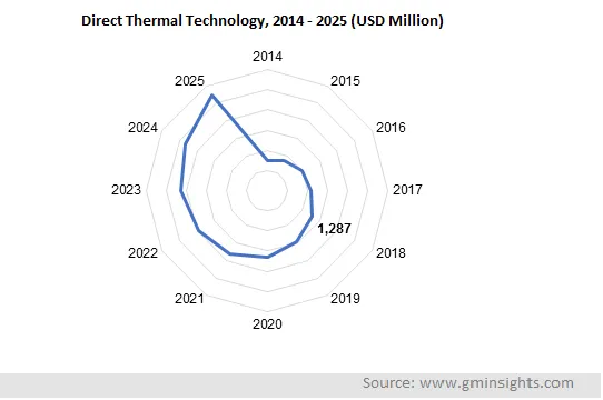 Direct Thermal Technology Business Growth