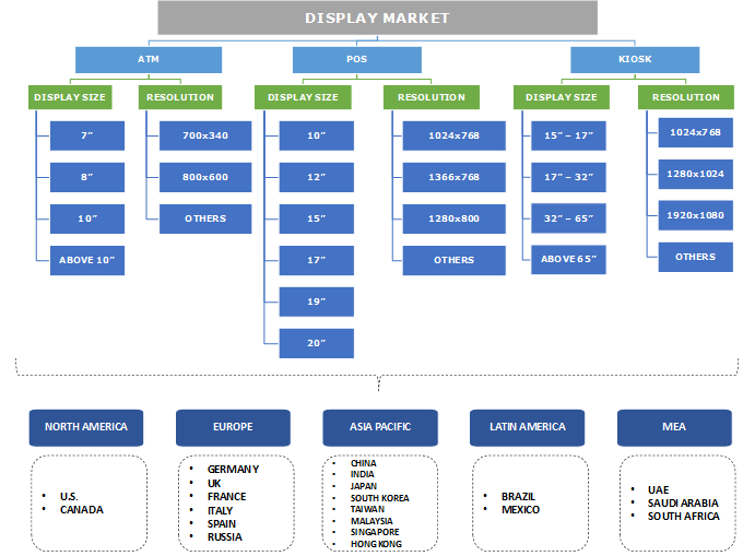 Display Market