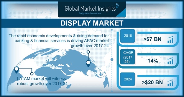 Display Market Size & Share | Global Forecasts 2024